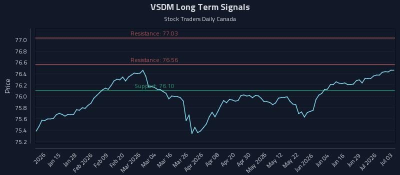 VSDM Long Term Analysis for July 4 2026