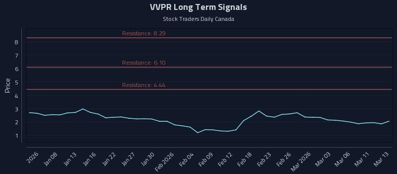 VVPR Long Term Analysis for July 4 2026 VVPR Long Term Analysis for July 4 2026