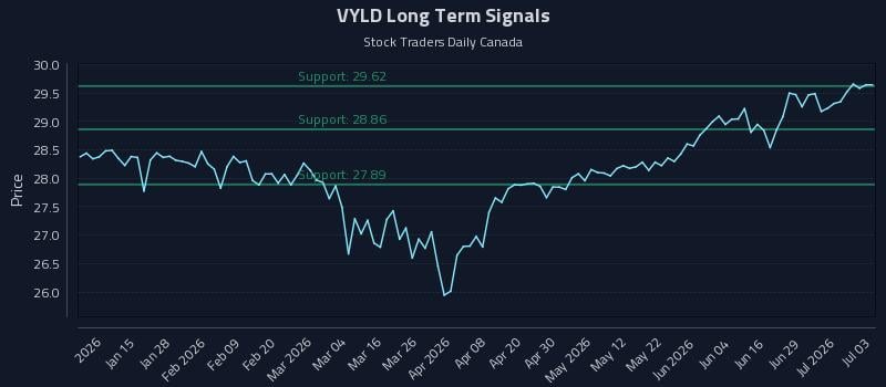 VYLD Long Term Analysis for July 4 2026
