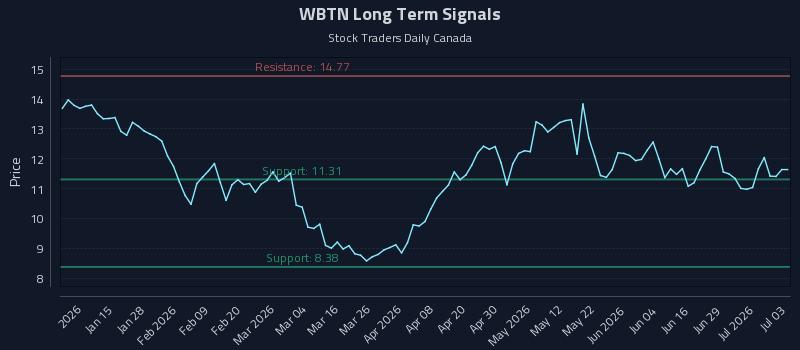 WBTN Long Term Analysis for July 4 2026 WBTN Long Term Analysis for July 4 2026