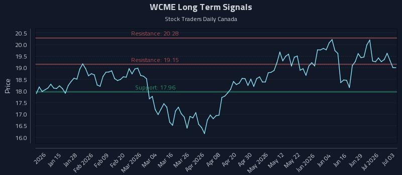 WCME Long Term Analysis for July 4 2026