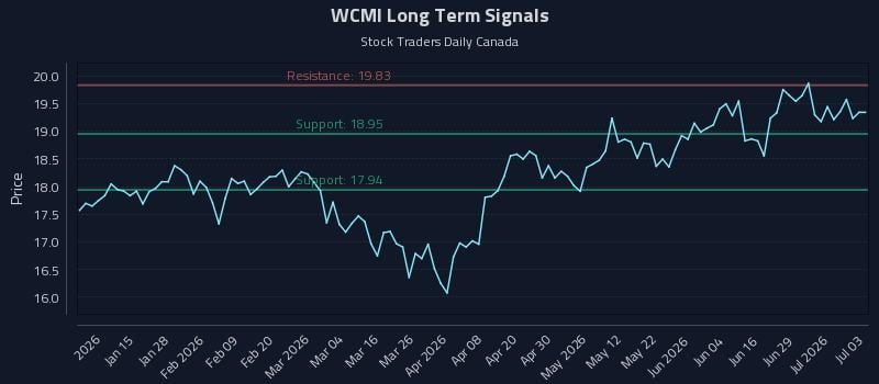 WCMI Long Term Analysis for July 4 2026