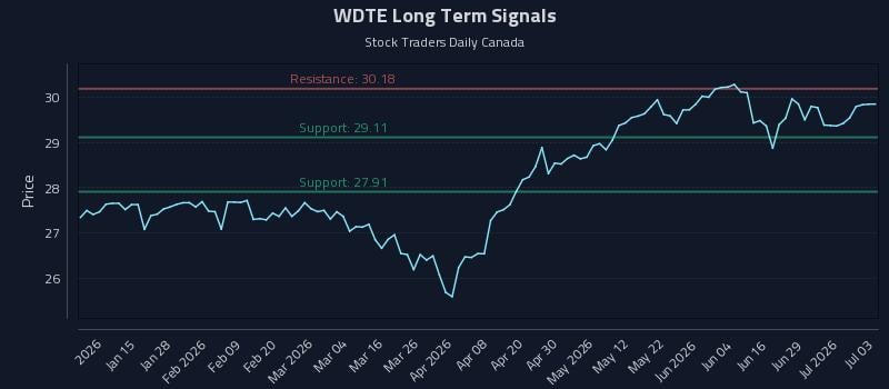WDTE Long Term Analysis for July 4 2026