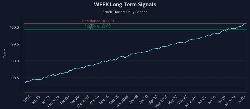 WEEK Long Term Analysis for July 4 2026