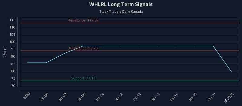 WHLRL Long Term Analysis for July 4 2026 WHLRL Long Term Analysis for July 4 2026
