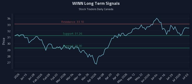 WINN Long Term Analysis for July 4 2026 WINN Long Term Analysis for July 4 2026