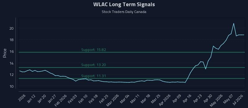 WLAC Long Term Analysis for July 4 2026