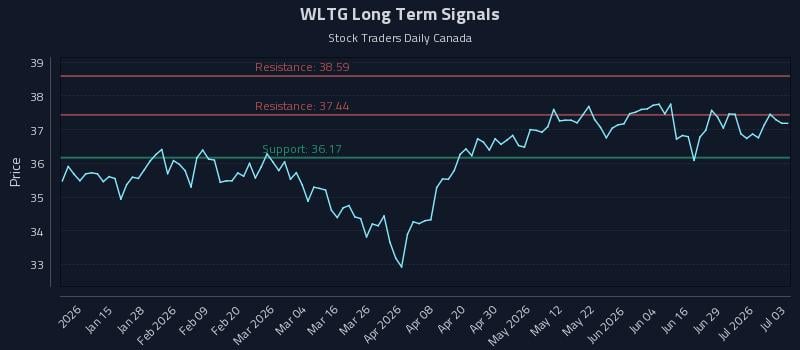 WLTG Long Term Analysis for July 4 2026 WLTG Long Term Analysis for July 4 2026