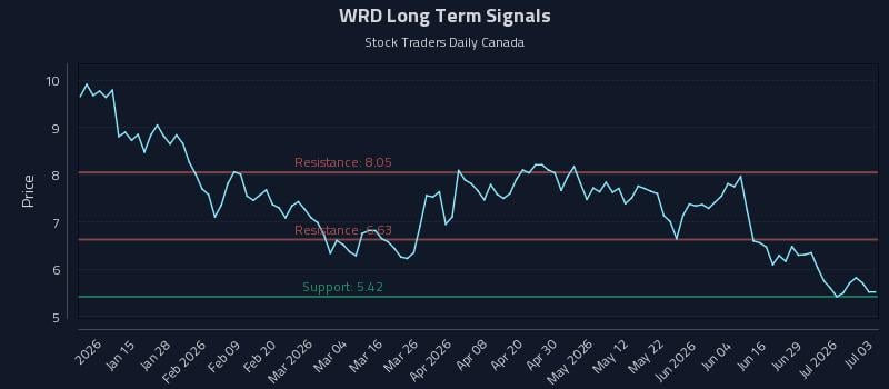 WRD Long Term Analysis for July 4 2026 WRD Long Term Analysis for July 4 2026