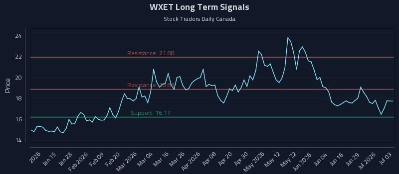 WXET Long Term Analysis for July 4 2026