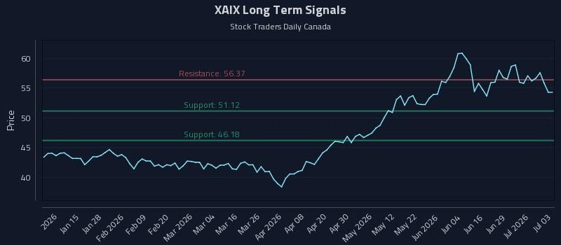 XAIX Long Term Analysis for July 4 2026 XAIX Long Term Analysis for July 4 2026