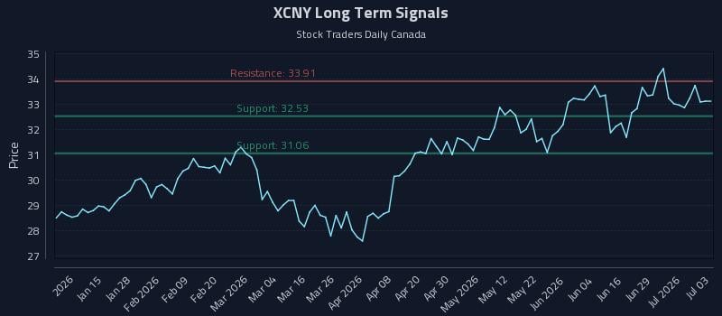 XCNY Long Term Analysis for July 4 2026
