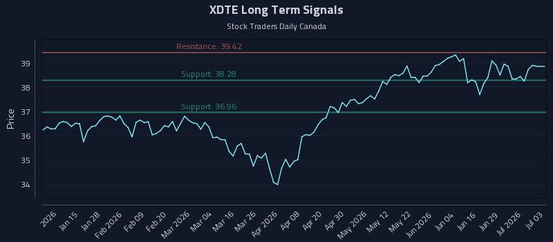 XDTE Long Term Analysis for July 4 2026 XDTE Long Term Analysis for July 4 2026