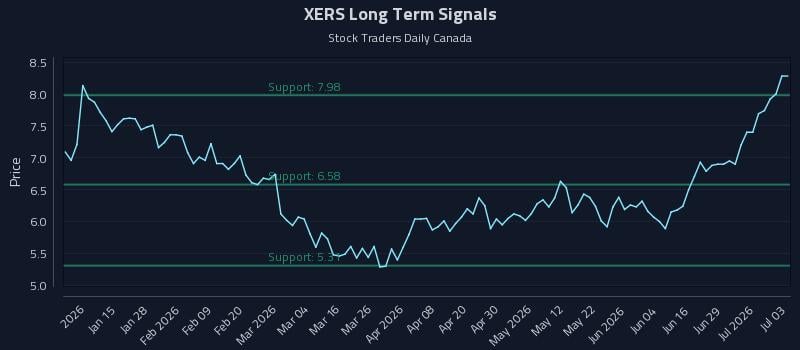 XERS Long Term Analysis for July 4 2026