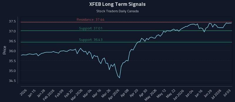 XFEB Long Term Analysis for July 4 2026