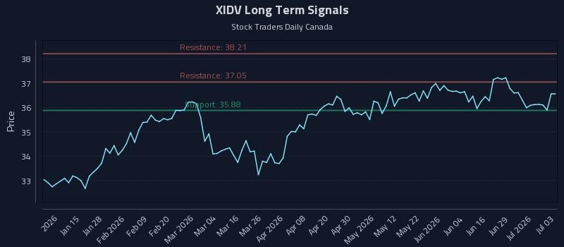 XIDV Long Term Analysis for July 4 2026