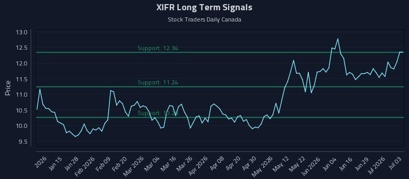 XIFR Long Term Analysis for July 4 2026