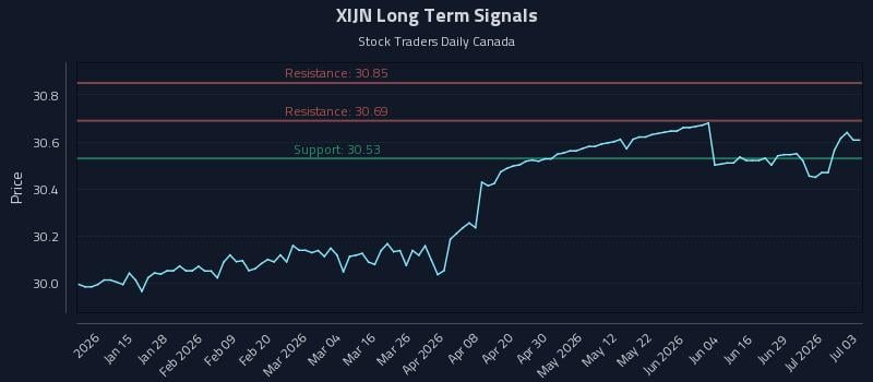 XIJN Long Term Analysis for July 4 2026