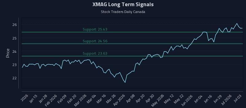 XMAG Long Term Analysis for July 4 2026