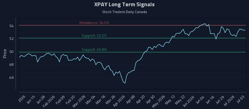 XPAY Long Term Analysis for July 4 2026
