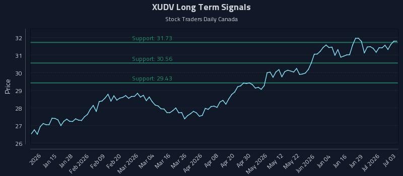 XUDV Long Term Analysis for July 4 2026