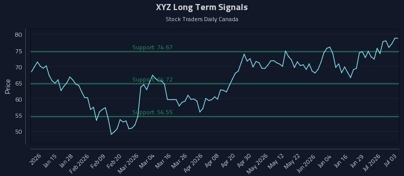 XYZ Long Term Analysis for July 4 2026 XYZ Long Term Analysis for July 4 2026