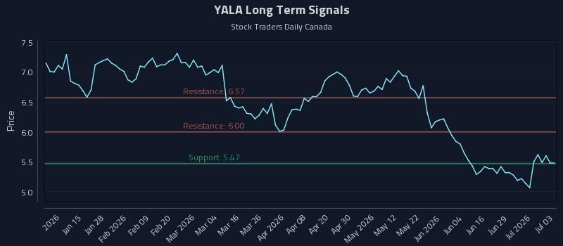 YALA Long Term Analysis for July 4 2026 YALA Long Term Analysis for July 4 2026