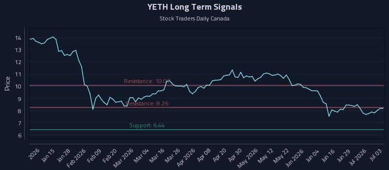 YETH Long Term Analysis for July 4 2026 YETH Long Term Analysis for July 4 2026