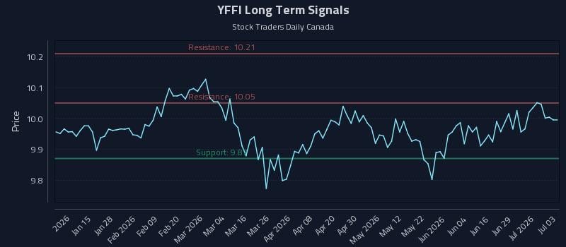 YFFI Long Term Analysis for July 4 2026 YFFI Long Term Analysis for July 4 2026
