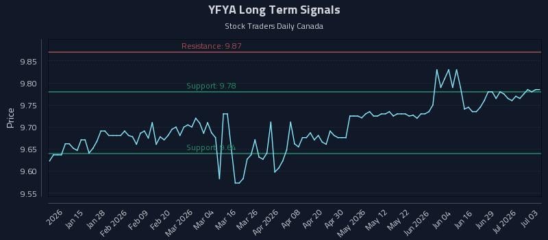 YFYA Long Term Analysis for July 4 2026 YFYA Long Term Analysis for July 4 2026