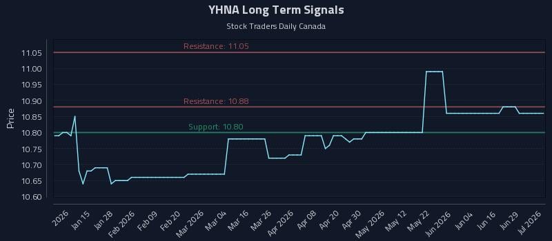 YHNA Long Term Analysis for July 4 2026