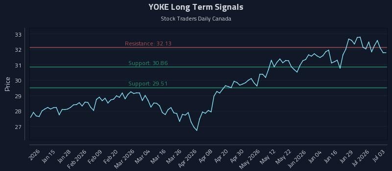 YOKE Long Term Analysis for July 4 2026