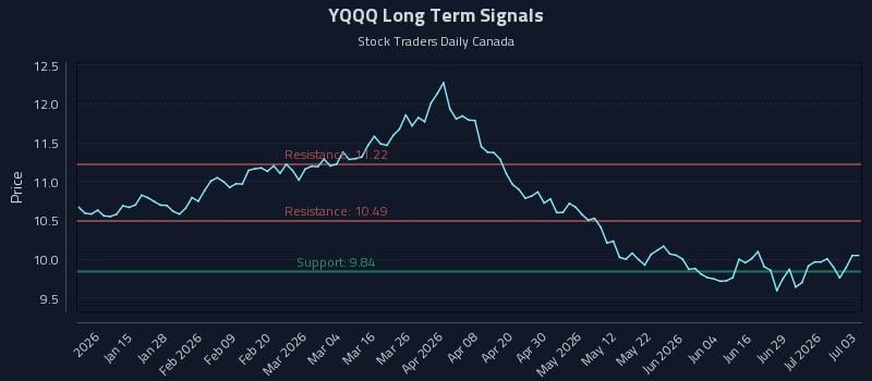YQQQ Long Term Analysis for July 4 2026 YQQQ Long Term Analysis for July 4 2026