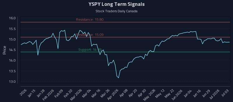 YSPY Long Term Analysis for July 4 2026 YSPY Long Term Analysis for July 4 2026
