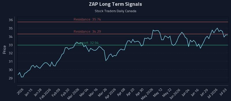 ZAP Long Term Analysis for July 4 2026 ZAP Long Term Analysis for July 4 2026