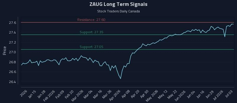 ZAUG Long Term Analysis for July 4 2026 ZAUG Long Term Analysis for July 4 2026