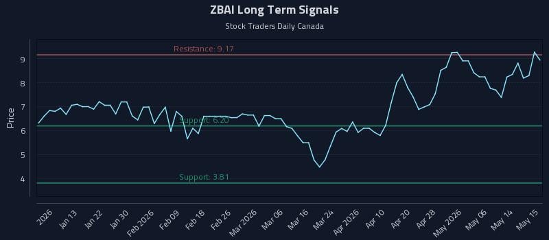 ZBAI Long Term Analysis for July 4 2026 ZBAI Long Term Analysis for July 4 2026