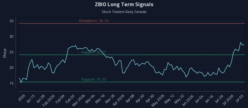 ZBIO Long Term Analysis for July 4 2026 ZBIO Long Term Analysis for July 4 2026