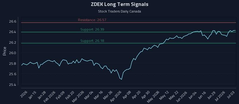 ZDEK Long Term Analysis for July 4 2026 ZDEK Long Term Analysis for July 4 2026