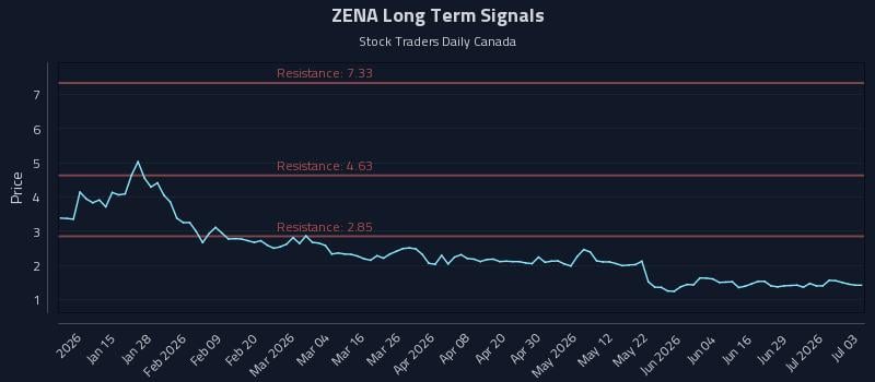 ZENA Long Term Analysis for July 4 2026 ZENA Long Term Analysis for July 4 2026