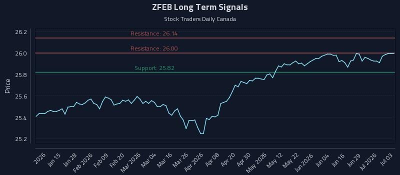 ZFEB Long Term Analysis for July 4 2026 ZFEB Long Term Analysis for July 4 2026
