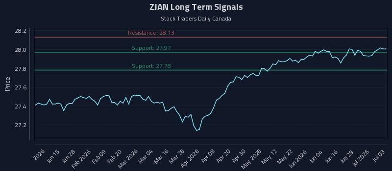 ZJAN Long Term Analysis for July 4 2026 ZJAN Long Term Analysis for July 4 2026