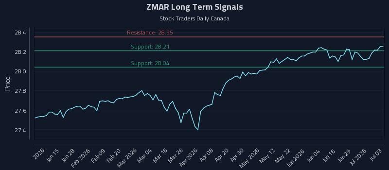 ZMAR Long Term Analysis for July 4 2026 ZMAR Long Term Analysis for July 4 2026