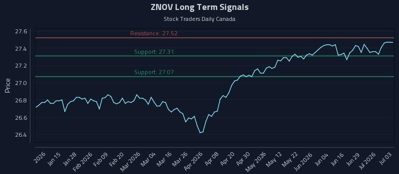 ZNOV Long Term Analysis for July 4 2026 ZNOV Long Term Analysis for July 4 2026