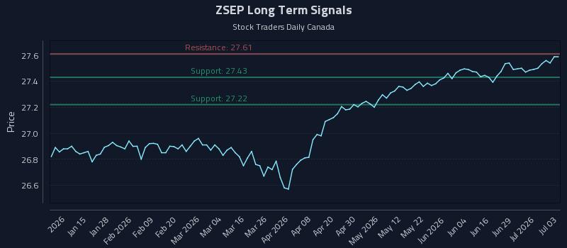 ZSEP Long Term Analysis for July 4 2026