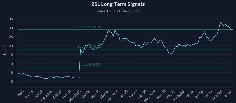 ZSL Long Term Analysis for July 4 2026