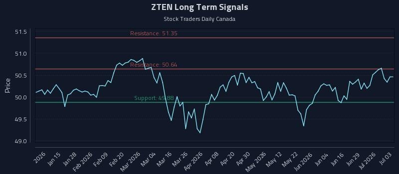ZTEN Long Term Analysis for July 4 2026
