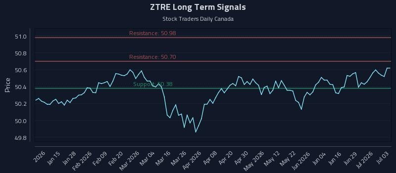 ZTRE Long Term Analysis for July 4 2026