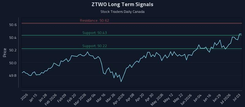 ZTWO Long Term Analysis for July 4 2026 ZTWO Long Term Analysis for July 4 2026