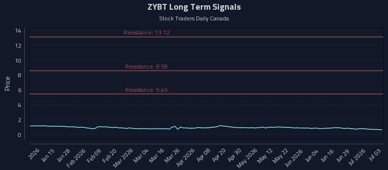 ZYBT Long Term Analysis for July 4 2026 ZYBT Long Term Analysis for July 4 2026